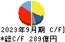 浜松ホトニクス キャッシュフロー計算書 2023年9月期