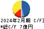 アズ企画設計 キャッシュフロー計算書 2024年2月期