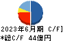東京計器 キャッシュフロー計算書 2023年6月期