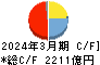 大阪瓦斯 キャッシュフロー計算書 2024年3月期