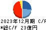 美樹工業 キャッシュフロー計算書 2023年12月期