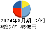 日工 キャッシュフロー計算書 2024年3月期