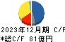 日本トムソン キャッシュフロー計算書 2023年12月期