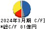 日本トムソン キャッシュフロー計算書 2024年3月期