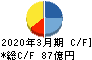 日本トムソン キャッシュフロー計算書 2020年3月期
