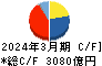 日本郵船 キャッシュフロー計算書 2024年3月期