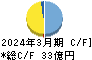 ムサシ キャッシュフロー計算書 2024年3月期