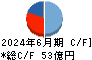 アドヴァン キャッシュフロー計算書 2024年6月期