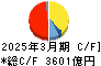商船三井 キャッシュフロー計算書 2025年3月期 商船三井 キャッシュフロー計算書 2025年3月期
