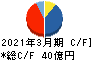 ＳＲＳホールディングス キャッシュフロー計算書 2021年3月期