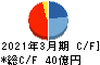 ウェルス・マネジメント キャッシュフロー計算書 2021年3月期