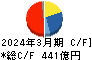 三井金属鉱業 キャッシュフロー計算書 2024年3月期