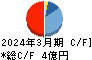 研創 キャッシュフロー計算書 2024年3月期