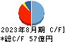 前澤工業 キャッシュフロー計算書 2023年8月期