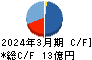 テクノメディカ キャッシュフロー計算書 2024年3月期