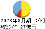 Ｉ－ｎｅ キャッシュフロー計算書 2023年3月期