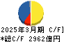 旭化成 キャッシュフロー計算書 2025年3月期 旭化成 キャッシュフロー計算書 2025年3月期