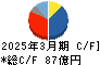 マックス キャッシュフロー計算書 2025年3月期 マックス キャッシュフロー計算書 2025年3月期