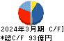 京三製作所 キャッシュフロー計算書 2024年3月期