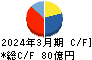 ＤＴＳ キャッシュフロー計算書 2024年3月期