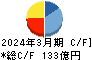 東洋建設 キャッシュフロー計算書 2024年3月期