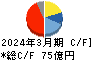 村上開明堂 キャッシュフロー計算書 2024年3月期