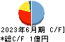アーキテクツ・スタジオ・ジャパン キャッシュフロー計算書 2023年6月期