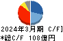 東映アニメーション キャッシュフロー計算書 2024年3月期