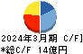 電算 キャッシュフロー計算書 2024年3月期