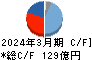 小森コーポレーション キャッシュフロー計算書 2024年3月期