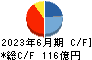 フージャースホールディングス キャッシュフロー計算書 2023年6月期