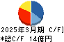 Finatextホールディングス キャッシュフロー計算書 2025年3月期 Finatextホールディングス キャッシュフロー計算書 2025年3月期