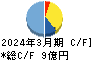 赤阪鐵工所 キャッシュフロー計算書 2024年3月期