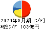 大阪ソーダ キャッシュフロー計算書 2020年3月期
