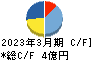 中京医薬品 キャッシュフロー計算書 2023年3月期