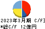 神戸天然物化学 キャッシュフロー計算書 2023年3月期