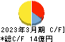 一蔵 キャッシュフロー計算書 2023年3月期