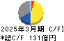 ヨロズ キャッシュフロー計算書 2025年3月期 ヨロズ キャッシュフロー計算書 2025年3月期