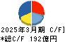 淀川製鋼所 キャッシュフロー計算書 2025年3月期 淀川製鋼所 キャッシュフロー計算書 2025年3月期