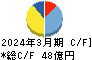 ナガワ キャッシュフロー計算書 2024年3月期