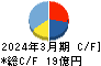 エスイー キャッシュフロー計算書 2024年3月期