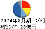 アイ・ピー・エス キャッシュフロー計算書 2024年3月期