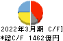 三菱自動車工業 キャッシュフロー計算書 2022年3月期