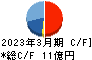 東邦システムサイエンス キャッシュフロー計算書 2023年3月期