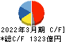 トヨタ紡織 キャッシュフロー計算書 2022年3月期