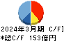 森永製菓 キャッシュフロー計算書 2024年3月期
