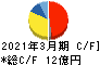 ヨシタケ キャッシュフロー計算書 2021年3月期