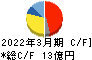 ヨシタケ キャッシュフロー計算書 2022年3月期