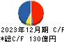 サンゲツ キャッシュフロー計算書 2023年12月期