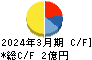 日本ナレッジ キャッシュフロー計算書 2024年3月期